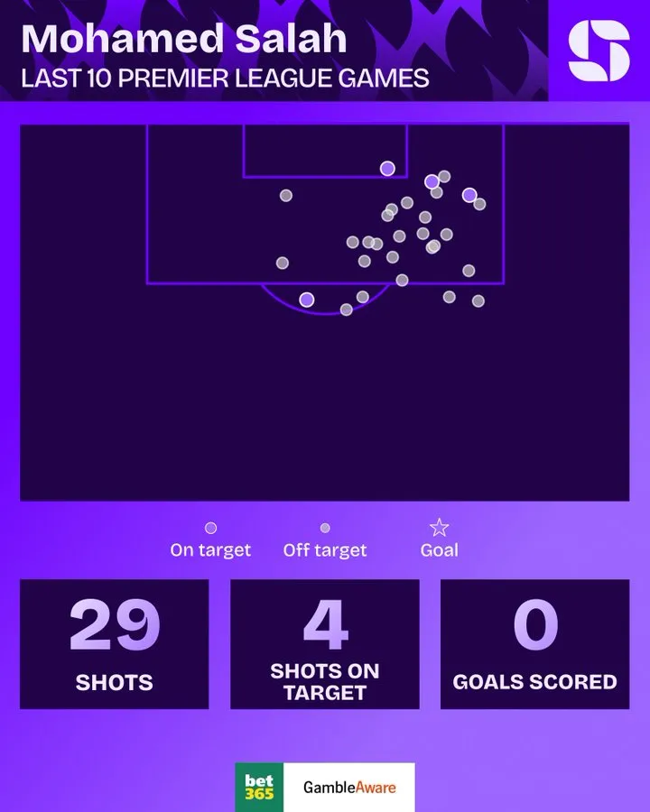 华体会官网-萨拉赫近10场英超0进球：禁区内触球80次+射门29次+4次射正