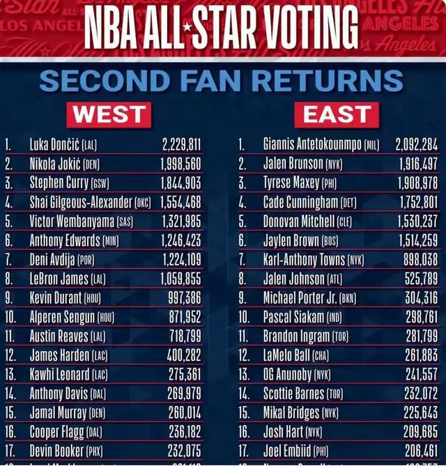 华体会-约基奇不在穆雷场均25+10+5 这表现还不能为他争得一次全明星？